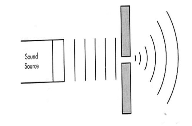 <p><strong>What occurs after a beam with planar wave fronts passes through a small aperture (opening)?</strong></p>