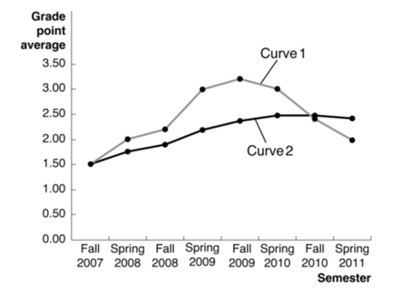 <p>Based on the relationship between marginal and average product, which curve appears to be the average product curve?</p>