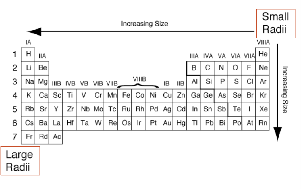 <p><span style="background-color: transparent; font-family: "Proxima Nova", sans-serif;"><strong>Down a group:</strong></span></p><p><span style="background-color: transparent; font-family: "Proxima Nova", sans-serif;">AR increases (more energy levels)</span></p><p><span style="background-color: transparent; font-family: "Proxima Nova", sans-serif;"><strong>Across a period:&nbsp;</strong></span></p><p><span style="background-color: transparent; font-family: "Proxima Nova", sans-serif;">AR decreases (more protons, same energy levels)&nbsp;</span></p>