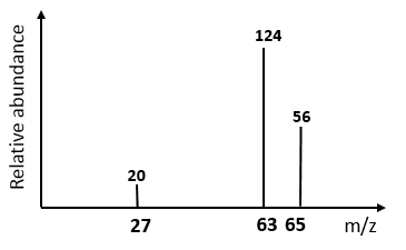 <ol><li><p>Ionisation: Turn into ions</p></li><li><p>Acceleration: Put into same electric field → Same kinetic energy</p></li><li><p>Deflection: Deflected by magnetic field</p></li><li><p>Detection: Hit detector, strength signal isotope abundance</p></li><li><p>Data analysis: Produce mass spectrum (peaks for isotopes) showing relative atomic mass &amp; Isotopes abundance</p></li></ol><p></p>