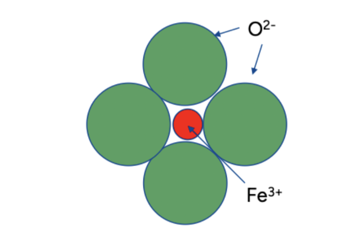 <p>Det är huvudsakligen jonbindning, ibland kovalent binding. Sannolikheten för jonbindning ökar med skillnad i elektronegativitet. <br>Det är oxidstruktur; syre-anjonen är mycket större än metall-katjonen. Syreanjonen är i ett tätpackat gitter (vanligen FCC) och katjonerna i hålrummen i anjonstrukturen. </p>