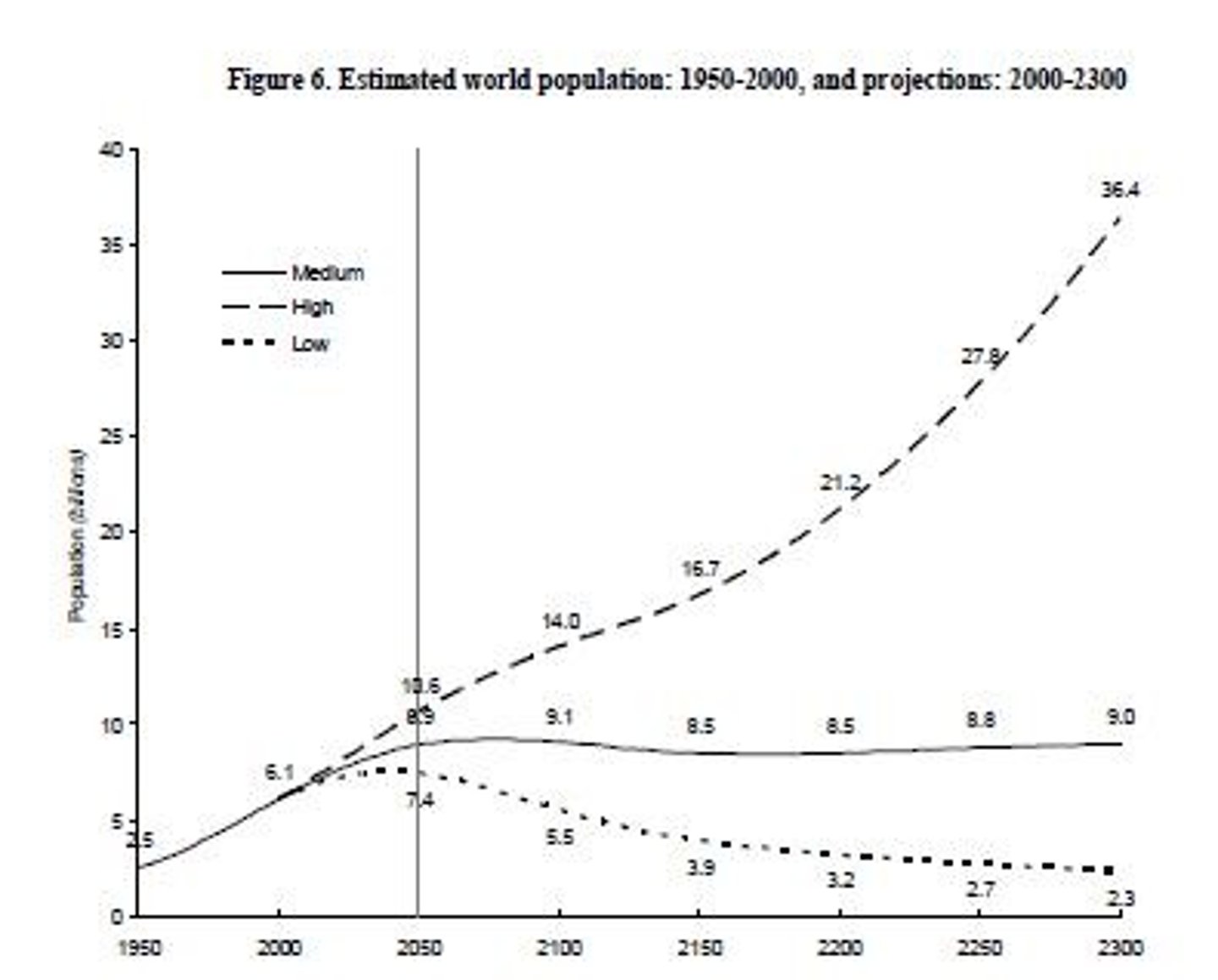 <p>As the population grows, food production must increase to meet rising demands.</p>