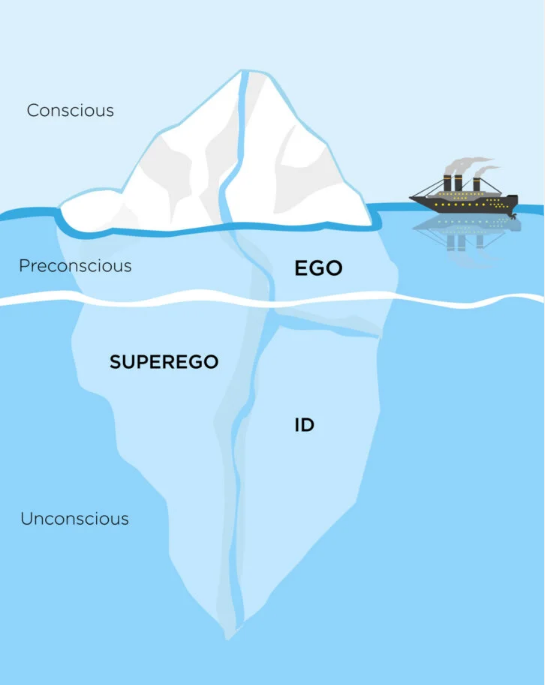 <p><strong>The Conscious</strong></p><ul><li><p>The small amount of mental activity <strong>we know about and are aware of</strong> (e.g. thoughts, perceptions) </p></li><li><p>The<em> </em><strong><em>‘tip of the iceberg’</em></strong></p></li></ul><p><strong>The Preconscious</strong></p><ul><li><p>Contains<strong> thoughts and memories not currently in conscious</strong> awareness but w<strong>e can access </strong>if desired </p></li><li><p>Sits just <strong>below the surface </strong>of the conscious mind, where<strong> dreams</strong> and <strong>‘Freudian slips’ </strong>lurk</p></li></ul><p><strong>The Unconscious</strong></p><ul><li><p>Thoughts, feelings and behaviour that we’re unaware of <em>(e.g. instincts, deeply buried painful memories, unacceptable urges, childhood conflicts that we’ve </em><strong><em>repressed</em></strong><em>)</em></p></li></ul><ul><li><p><strong>Most of our mind</strong> is made up of the <strong>unconscious</strong> - it has a <strong>significant influence on our behaviour and personality</strong> <em>(e.g. causes anxiety, shape emotions, influence decisions)</em></p></li></ul><p></p>