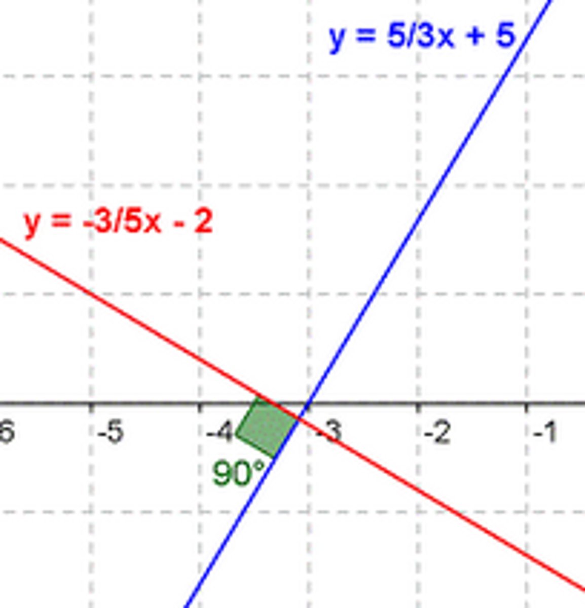 <p>Two lines that intersect to form a 90 degree angle.</p><p>The slopes of perpendicular lines are negative reciprocals.</p>
