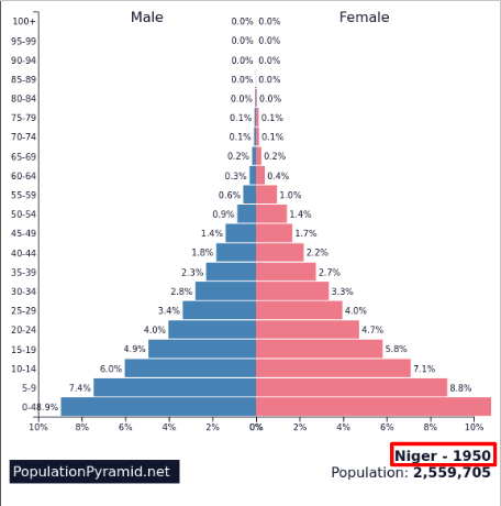 <p>Pre-industrial, very low income countries <strong><em><u>(</u>LIC)</em></strong></p><ul><li><p>Uncontacted tribes</p></li></ul><p></p>