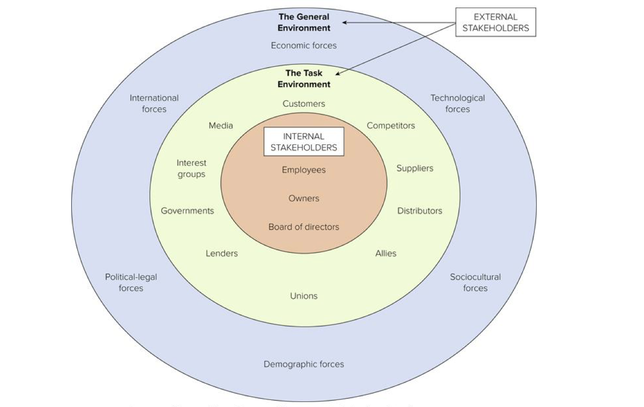 <p>The people whose interests are affected by an organization’s activities.</p>