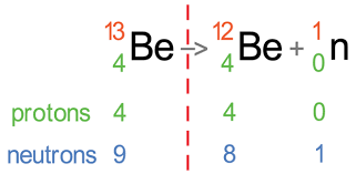 <p>neutron is emitted from the nucleus</p><ul><li><p>Be → Be (isotope) + n</p></li></ul>