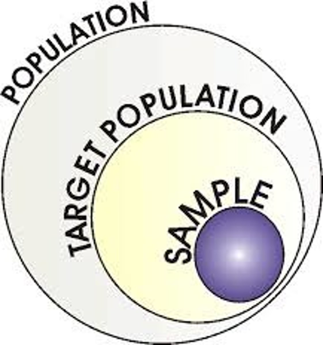 <p>The entire group a researcher is interested in. The researchers wishes to draw conclusions from only the people in the group.</p>