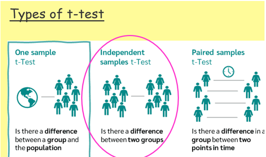 <p>A statistical test used to determine if there is a significant difference between the means of two groups.</p>