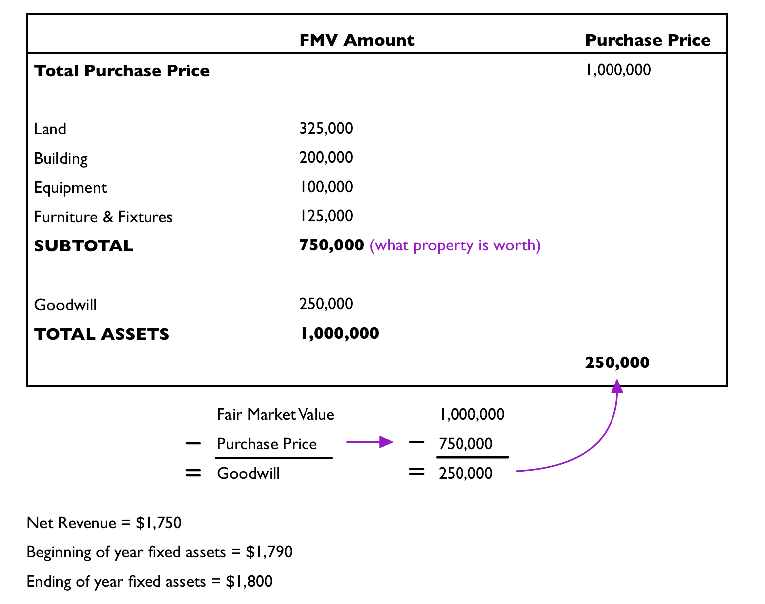 Given this information, you use the purchase price of all of the assets and subtract the fair market value total of the assets to find Goodwill. 
