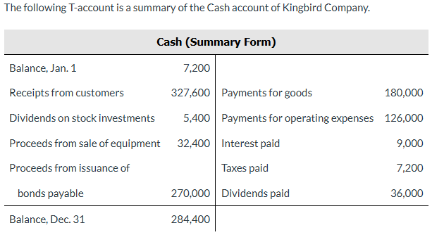 <p>What amount of net cash provided/used by financing activities should be reported in the statement of cash flows?</p>