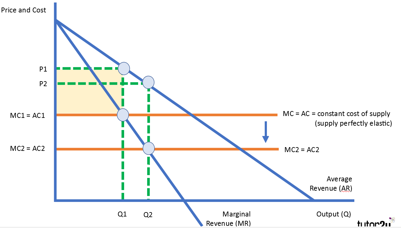 <ul><li><p>mc=ac decrease</p></li><li><p>pm output increase</p></li><li><p>pm price decrease</p></li><li><p>supernormal profit increase</p></li></ul><p></p>