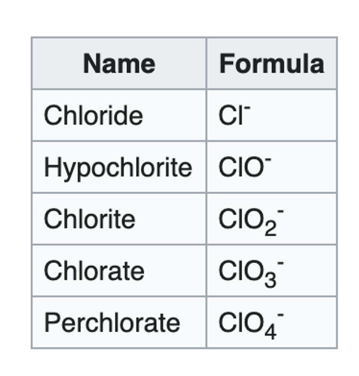 <p>When added to the name of a polyatomic ion, it means to remove one oxygen from the base "ate"</p>