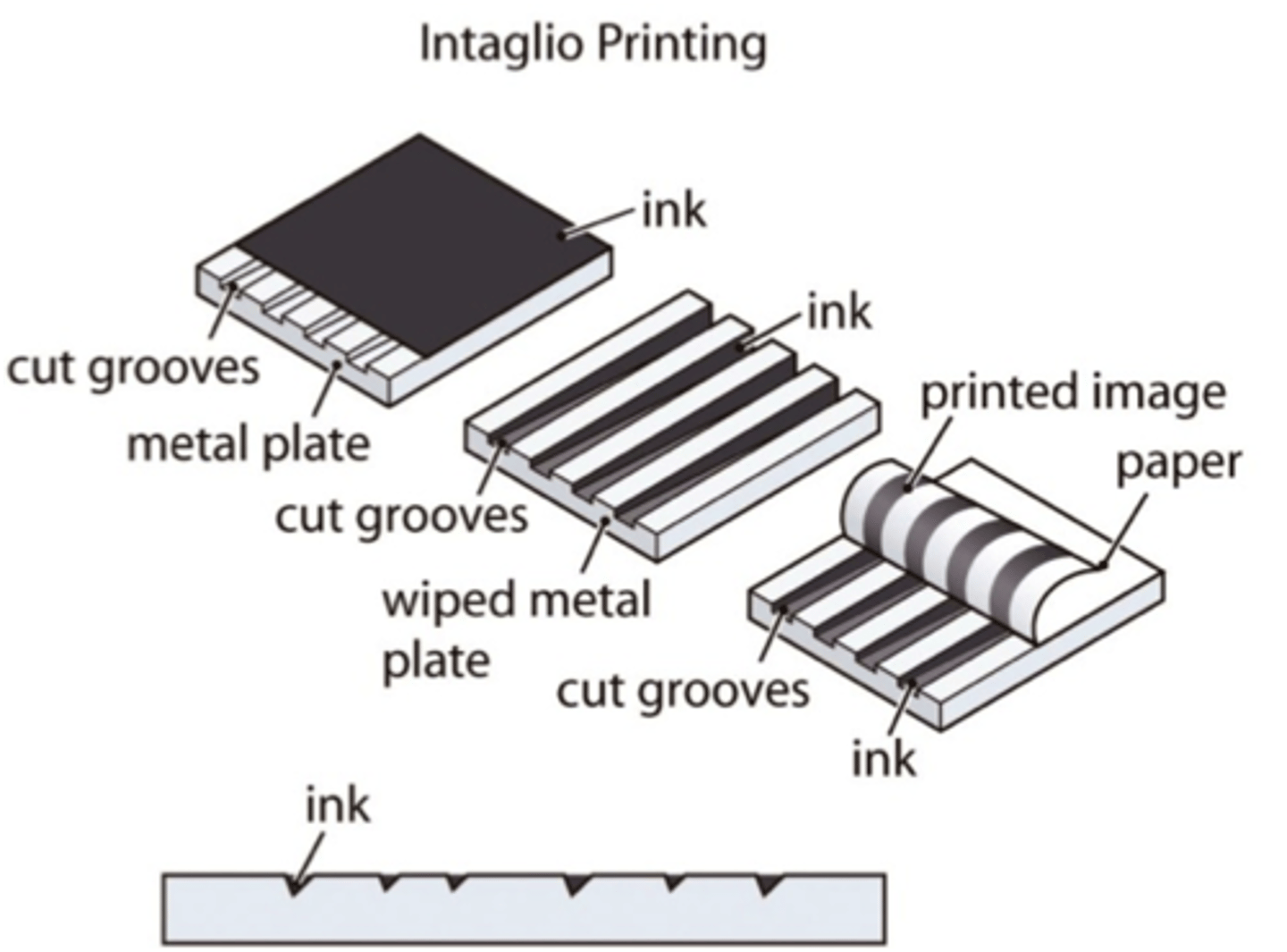 <p>Ink <mark data-color="#e4f3cd" style="background-color: rgb(228, 243, 205); color: inherit;"><u>collects in scratches or grooves</u></mark>.</p>