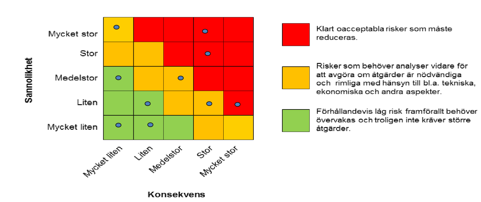 Enkel och överskådlig metodik

• Svårt att fånga in komplicerade händelseförlopp i bedömningen 

• Vad är acceptabel och oacceptabel risk?