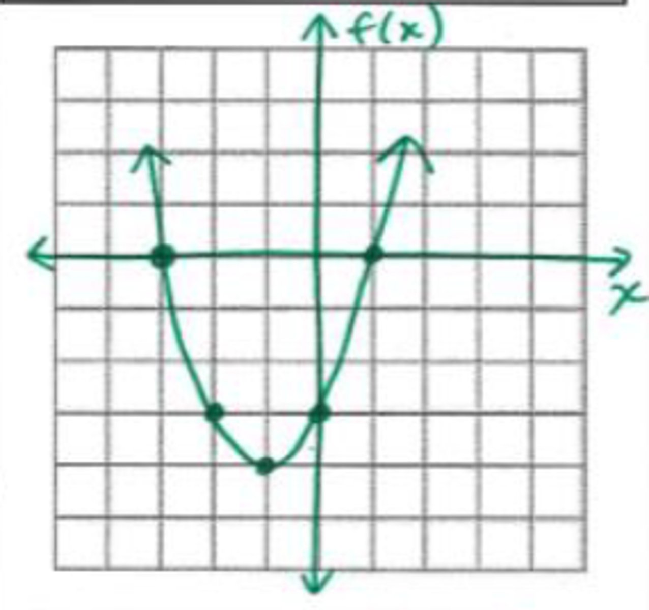 <p>What are the roots of the graph shown?</p>