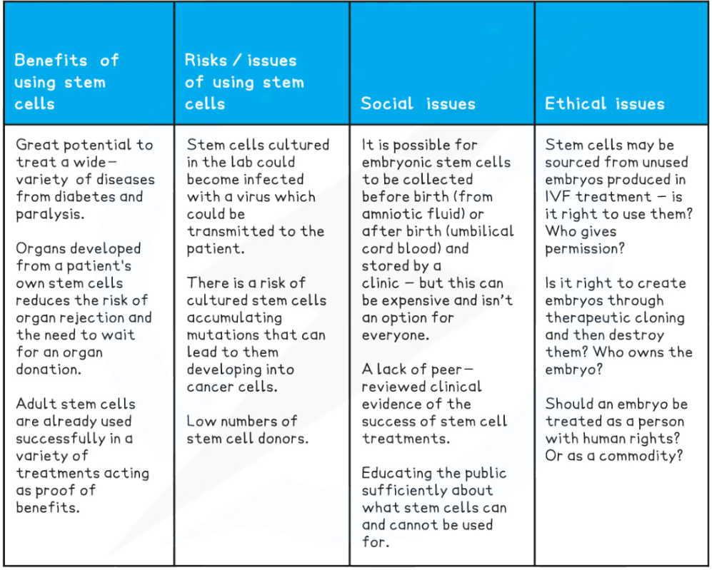 <ul><li><p><strong>Embryonic stem cells</strong>: ethical objections due to destruction of embryos (seen as potential life).</p></li><li><p><strong>Religious &amp; moral issues</strong>: belief that life begins at conception → embryo destruction = murder.</p></li><li><p><strong>Ownership issues</strong>: who controls embryos and genetic material?</p></li><li><p><strong>Progress slowed by debate</strong>.</p></li><li><p><strong>Umbilical/adult stem cells</strong>: fewer ethical issues, but limited (multipotent).</p></li><li><p><strong>iPSCs</strong>: adult cells reprogrammed to pluripotency – reduce ethical concerns.</p></li><li><p><strong>Plant stem cells</strong>: no ethical issues.</p></li></ul><p></p>