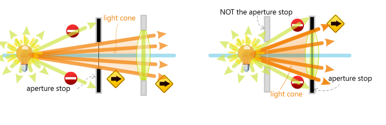 <ul><li><p>Location of object</p></li><li><p>Semi-diamter of the stop or lens</p></li></ul><p></p>