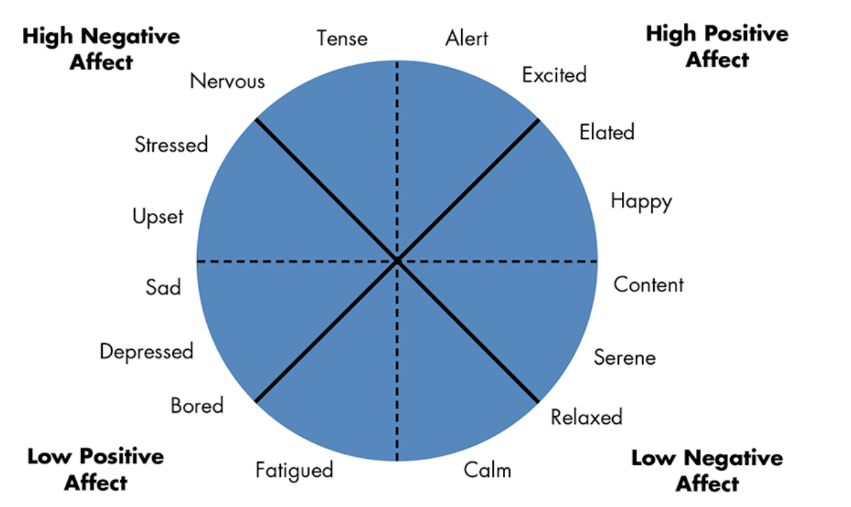 the affective circumplex