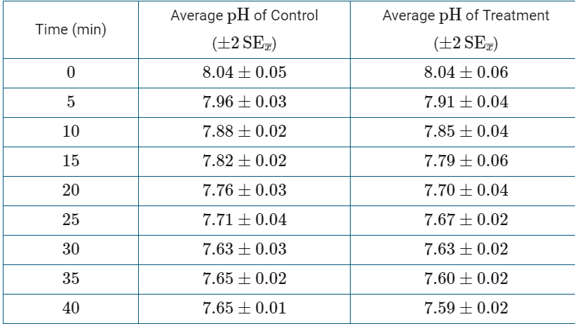 <p>(CLUSTER) Based on the data in Table 1, which of the following is the earliest time point at which there is a statistical difference in average pH between the control and treatment groups?</p><p>A) 5 minutes</p><p>B) 15 minutes</p><p>C) 20 minutes</p><p>D) 35 minutes</p>