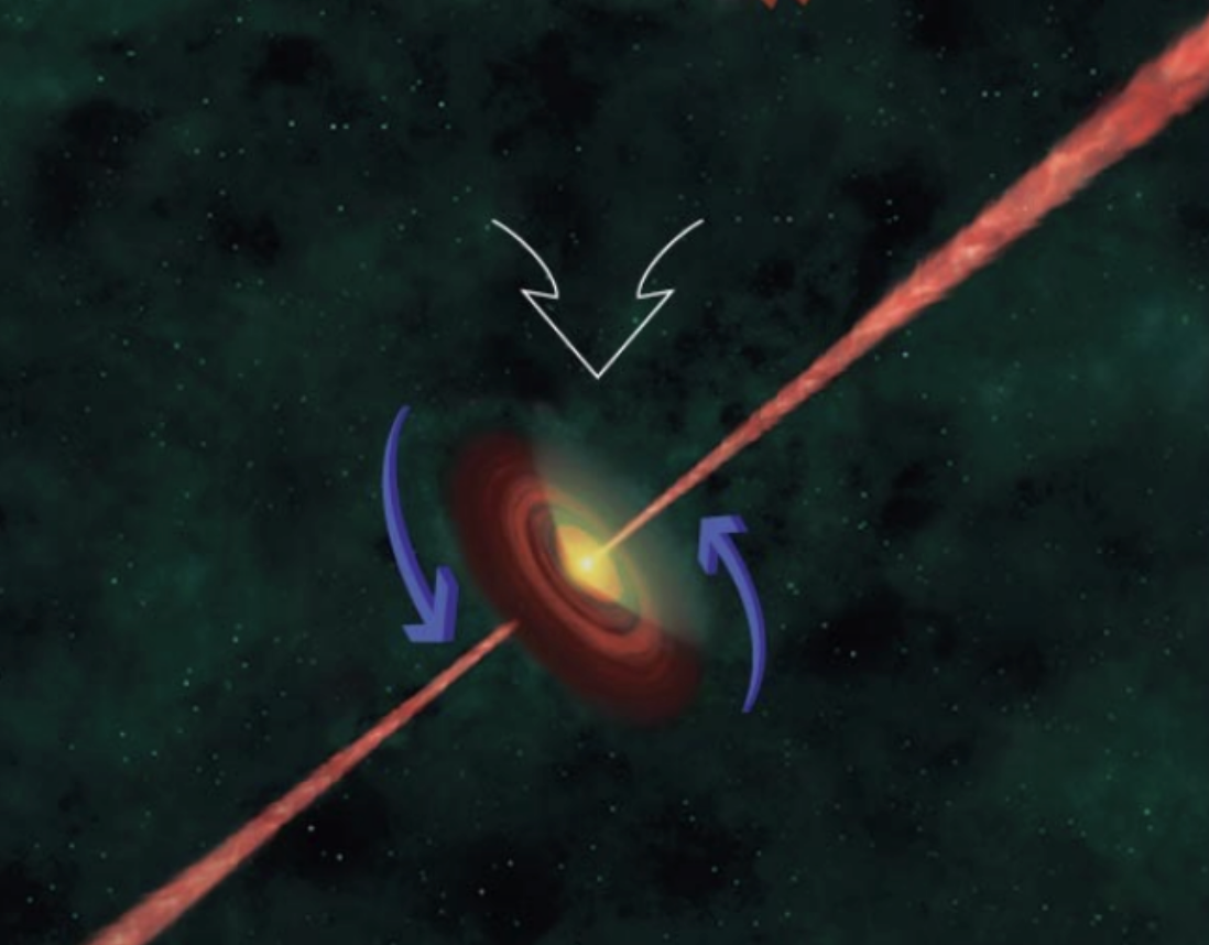 <ul><li><p><span style="background-color: transparent;">Rotation also causes jets of matter to shoot out along the rotation axis</span></p></li></ul><p><span style="background-color: transparent;">Most of the material comes out from the center in jets, for protostars</span></p>