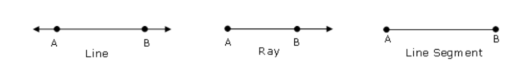 <ul><li><p><strong>line: </strong>extends infinitely in both directions </p></li><li><p><strong>ray:</strong> a line that only extends from 1 of its points </p></li><li><p><strong>line segment: </strong>line that ends at both directions </p></li></ul><p></p>
