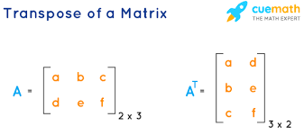 <p>adj(A) is the transpose of the cofactor matrix of A. </p><p>Transpose example is in the picture</p>