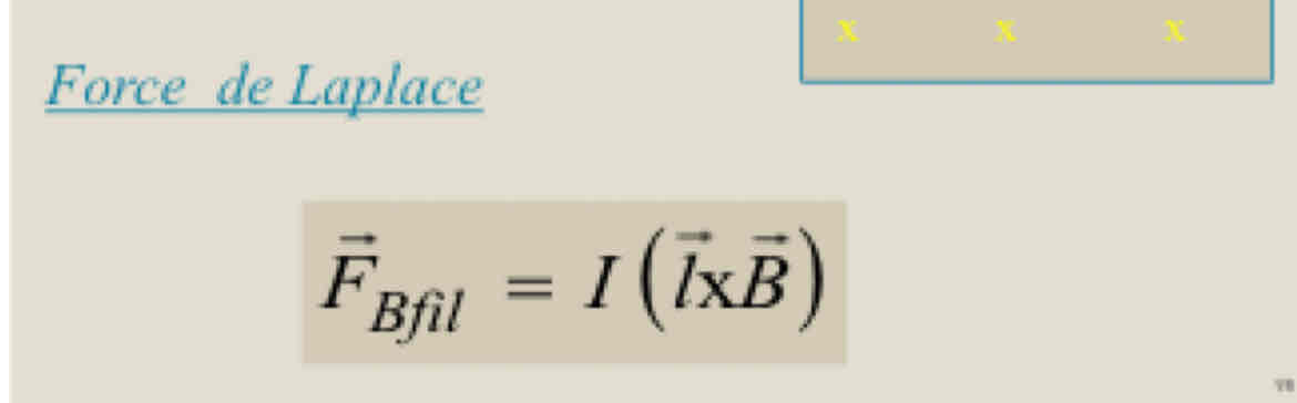 <p>Force magnétique agissant sur un fil parcouru par un courant</p>