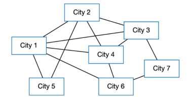 <p>27) Which cities are connected to City 6 directly?  PICTURE NEEDED</p><p>a. City 4, City 7, and City 1</p><p>b. City 4, City 3, and City 2</p><p>c. City 5, City 7, and City 1</p><p>d. City 4, City 7, and City 2</p>