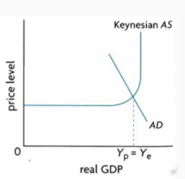 <p>Keynesian Model (Key assumptions) </p>