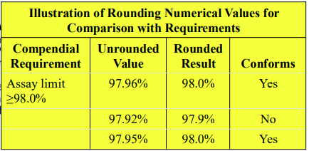 <p>Round the following according to 7.20. Rounding Rules.</p><p>a) 97.96%</p><p>b) 97.92%</p><p>c) 97.95%</p><p>The compendial requirement is an assay limit of ≥ 98.0%. For each, also indicate if they confirm to this requirement.</p>