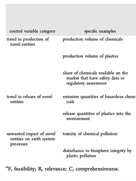 <p>Release quantities of plastics into the enviornment has been crossed.</p>