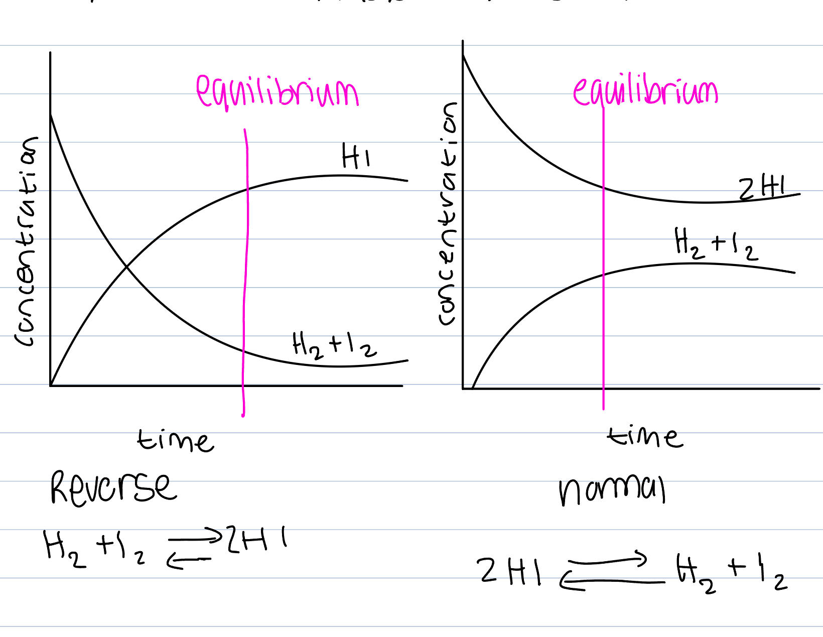 <p>I2 is a purple gas </p><p>Start with 2HI in a sealed container</p><p>Increase in purple colour as I2 is produced </p><p>After awhile, increase in colour stops </p><p>Rate of disassociation of HI is fastest in start when concentration of HI is greatest and falls as reaction goes on </p><p>Reverse reaction (association of H2 and I2 to make 2HI) which initially is zero because no H2 or I2 produced and then speed up when concentrations of H2 and I2 increase</p><p>Rate of association = rate of disassociation so concentrations remain constant and colour in flask remains the same </p>