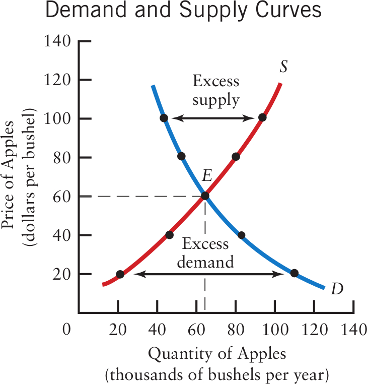 <p>equilibrium price and quantity</p>
