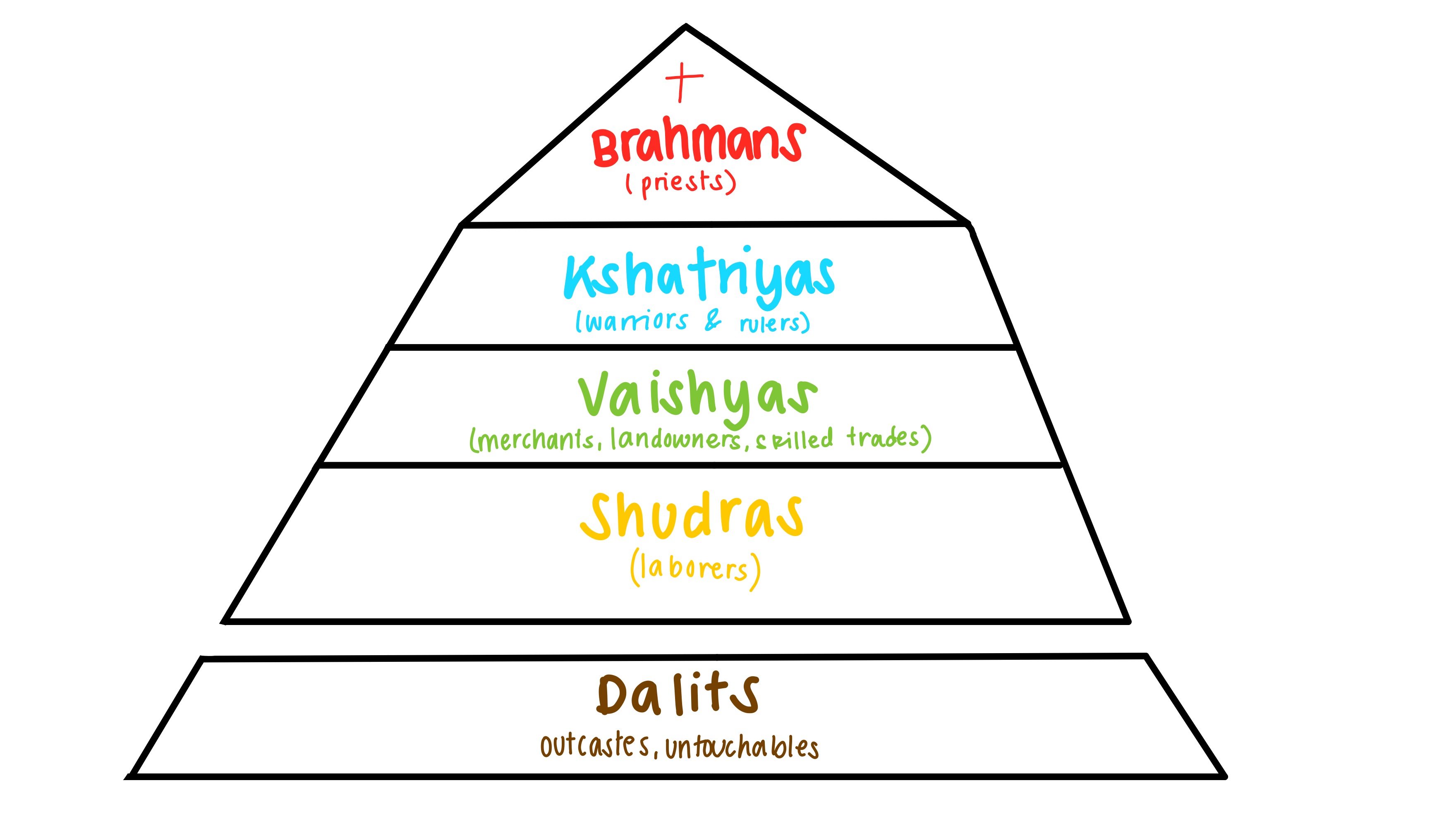 <p>VARNAS (from the bottom up)</p><ul><li><p>Shudras — commoners, peasants, servants, unskilled labour</p></li><li><p>Vaishyas — merchants, landowners, skilled trades</p></li><li><p>Kshatriyas — warriors, rulers</p></li><li><p>Brahmans — priests</p></li></ul><p></p><p>The ones below the shudras are called the <strong><em>dalits (“untouchables”)</em></strong><em> </em>AKA outcasts.</p><p></p>