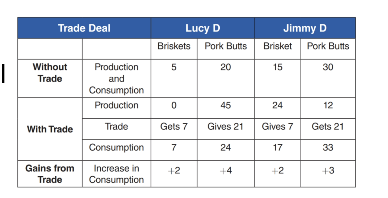 <p><span style="background-color: transparent; font-family: "Times New Roman", serif;"><u><span>Comparative advantage</span></u></span></p>