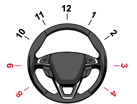 <p>Use when…</p><ol><li><p>Turning while backing up, place your hand at 12 o’clock</p></li><li><p>Operating vehicle controls that require you to remove a hand from the steering wheel</p></li></ol>