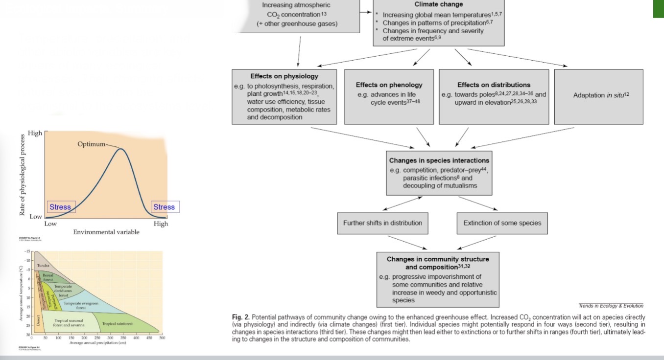 <ul><li><p>Temperature, precipitation, and other abiotic variables are key drivers of many ecological processes.</p></li><li><p>Their changing affects natural systems from the organismal to the ecosystems level.</p></li></ul><p></p>