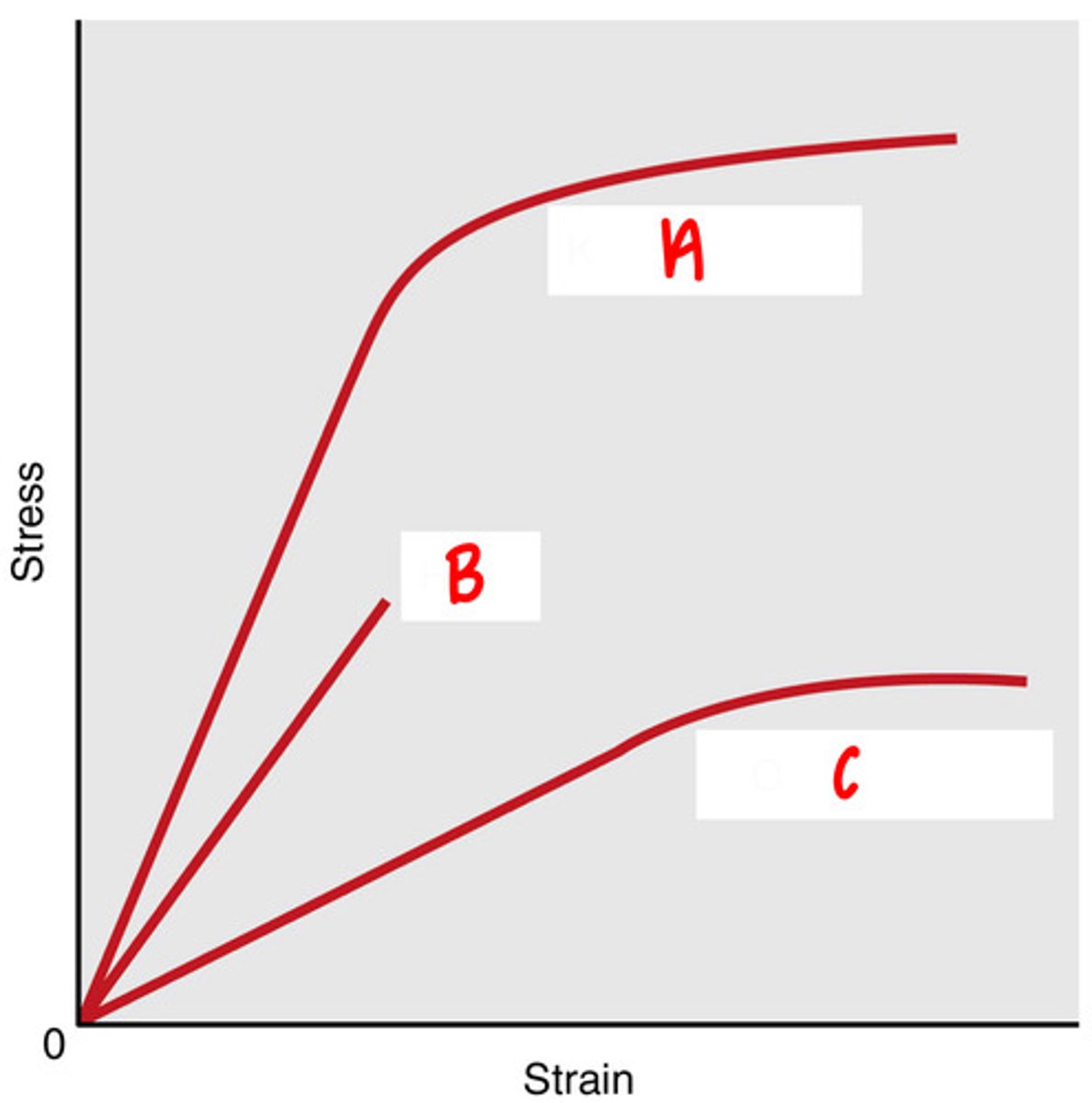 <p>what is letter C?</p><p>- brittle</p><p>- pliant and ductile</p><p>- stiff and ductile</p>