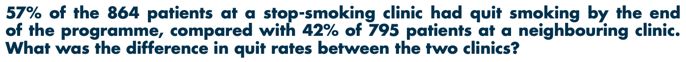 <p><span>57% of the 864 patients at a stop-smoking clinic had quit smoking by the end of the programme, compared with 42% of 795 patients at a neighbouring clinic. What was the difference in quit rates between the two clinics?</span></p>