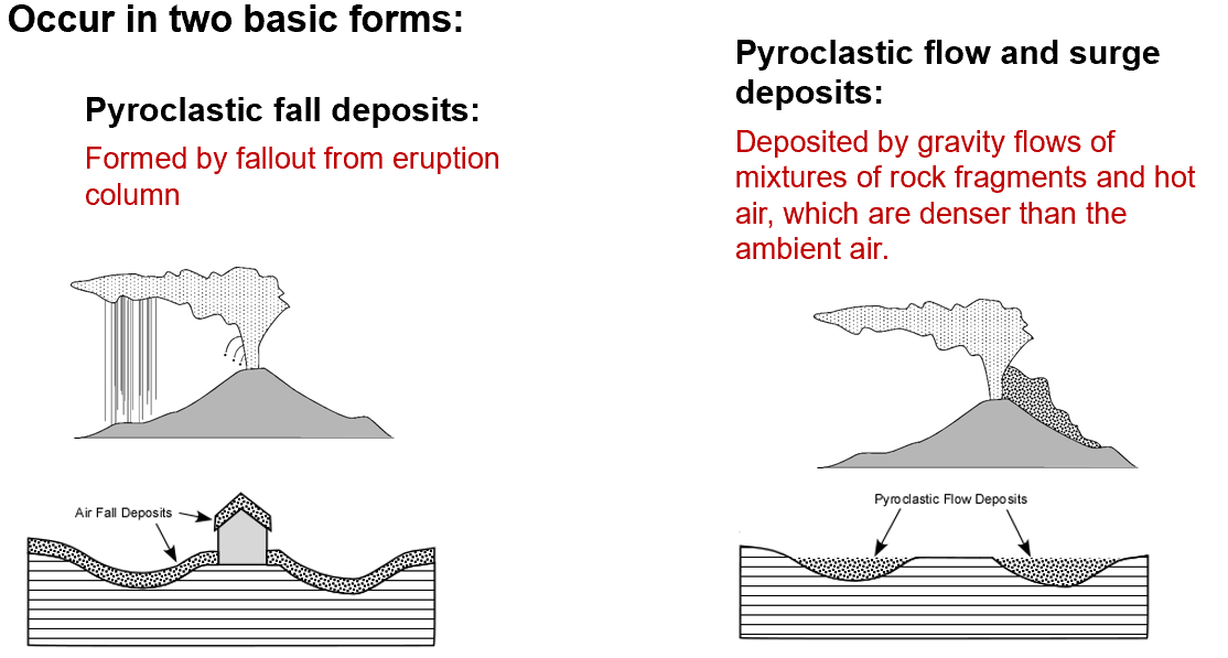 <ul><li><p>fragmented rock erupted solid from the volcanic event, more common in intermediate to acidic settings</p></li><li><p>occur intwo forms: fall deposits and flow/surge deposits</p></li></ul><p></p>
