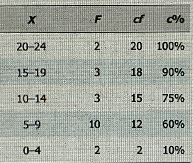 <p>Find the 40th percentile (interpolation)</p>
