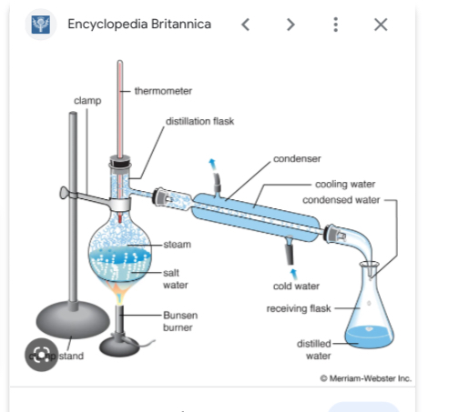 
1. Simple distillation is used for separating out a liquid from a solution. 
2.  The solution is heated. The part of the solution that has the lowest boiling point evaporates first. 
3. The vapour is then cooled, condenses (turns The back into a liquid) and is collected. 
4. The rest of the solution is left behind in the flask.
5. You can use simple distillation to get pure water from seawater. The water evaporates and is condensed and collected. Eventually you'll end up with just the salt left in the flask. 
6. The problem with simple distillation is that you can only use it to separate things with very different boiling points - if the temperature goes higher than the boiling point of the substance with the higher boiling point, they will mix again.