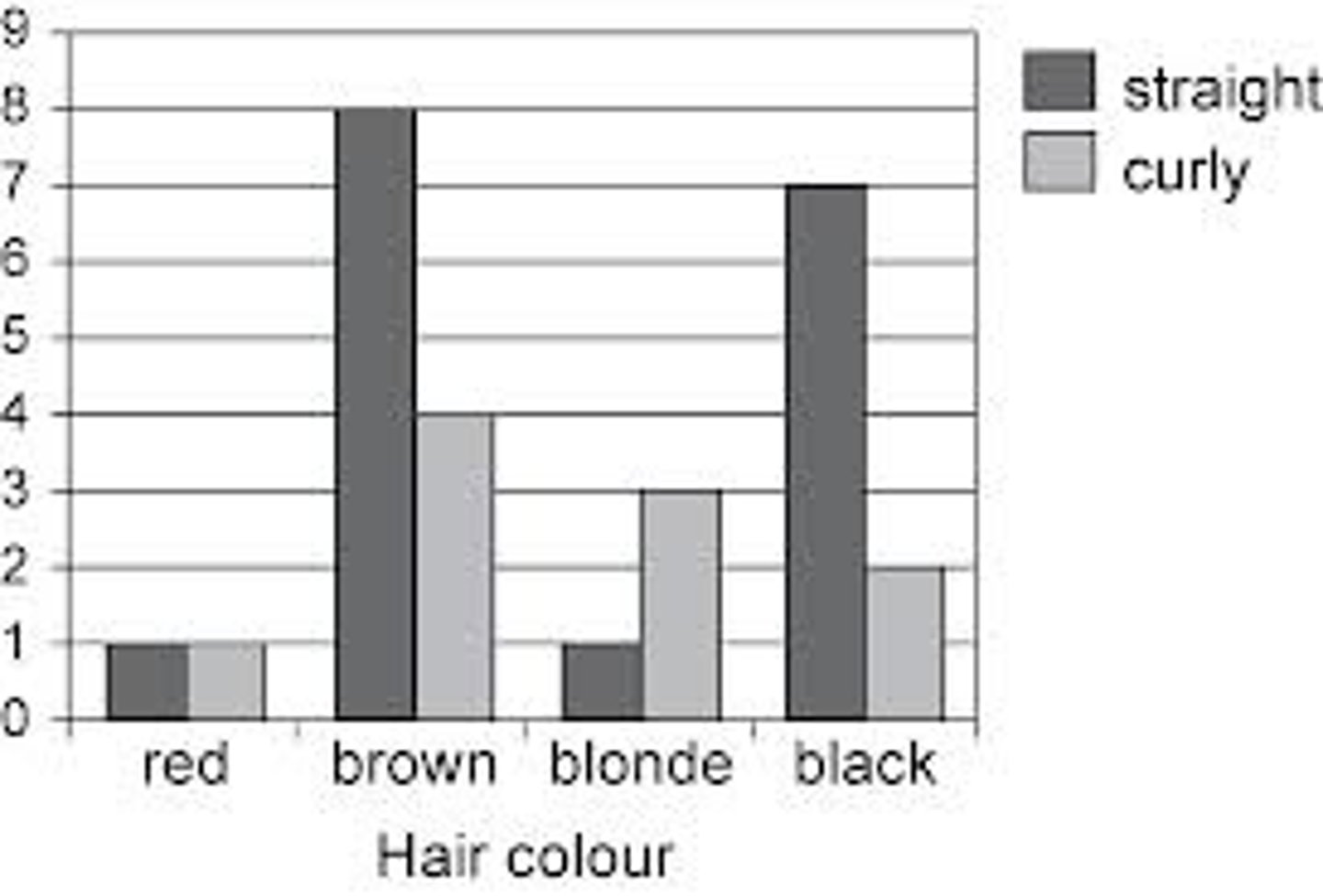 <p>a graph where each bar represents the frequency or relative frequency for each group</p>