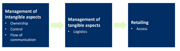 <ol><li><p>Management of intangible aspects</p><ol><li><p>Ownership</p></li><li><p>Control</p></li><li><p>Flow of communication (How well does information transfer to further entities?)</p></li></ol></li><li><p>Management of tangible aspects</p><ol><li><p>Logistics</p></li></ol></li><li><p>Retailing</p><ol><li><p>Access (Make sure customers have easy access to the desired products)</p></li></ol></li></ol><p></p>
