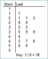 <p>On a stemplot, adding more stems to better organize and interpret data when working with a large data set</p>