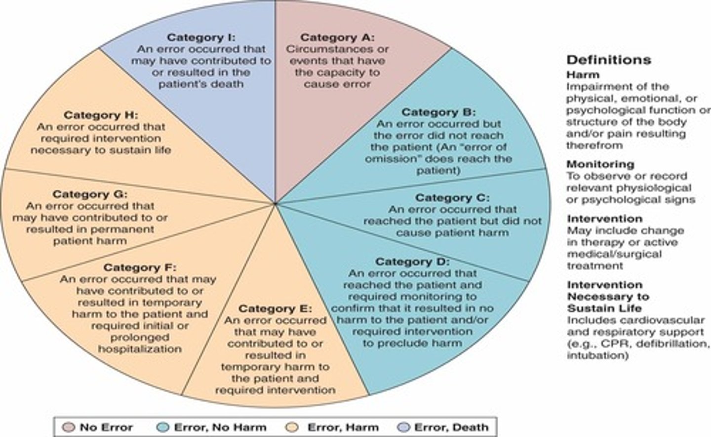 <p>category E = in need for intervention (temporary harm)</p><p>category F = initial or prolonged hospitalization (temporary harm)</p><p>category G = permanent harm</p><p>category H = near-death event (i.e. anaphylaxis)</p>
