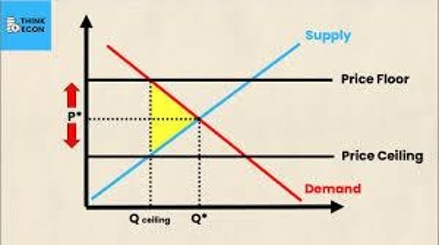 <p>law that says the price is not allowed to go above a certain price. (rent controls, price gouging laws)</p>