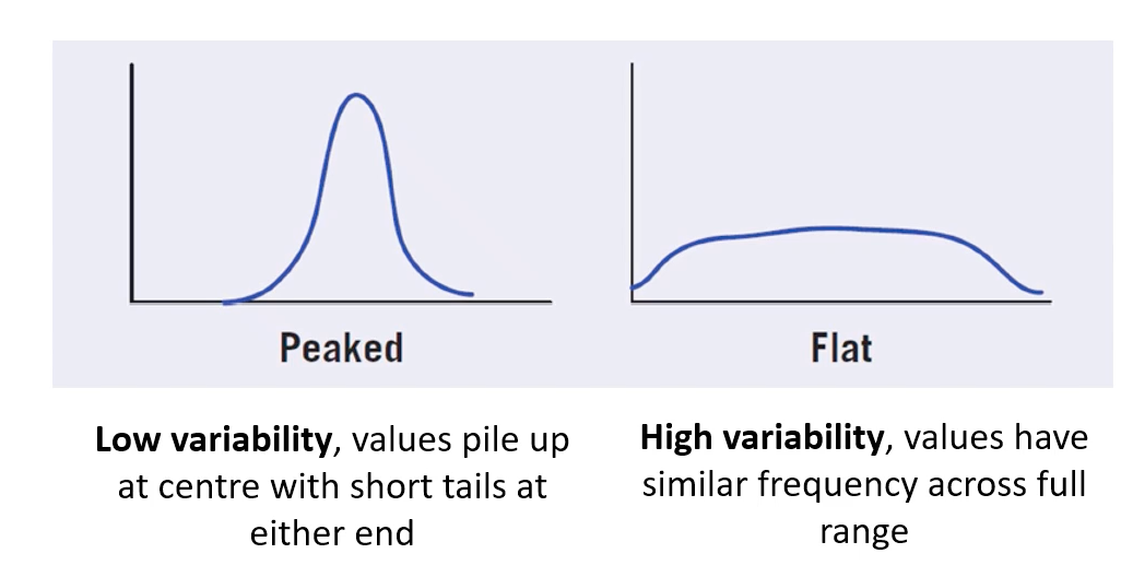 <ul><li><p>how spread out are the data</p></li><li><p>low</p><ul><li><p>values pile at center = short tails at either end </p></li></ul></li><li><p>high</p><ul><li><p>values have similar frequencies across full range </p></li></ul></li></ul><p></p>
