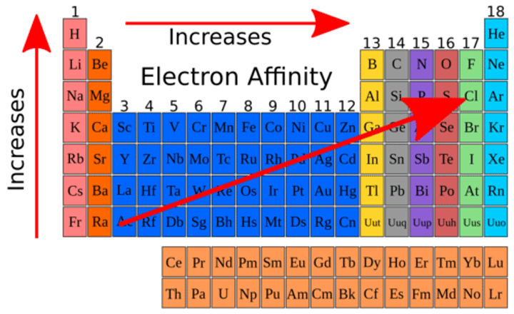<p>Amount of energy required to add an e- to a gaseous ion/atom<br>Lowest in bottom left corner, highest in top right corner</p>
